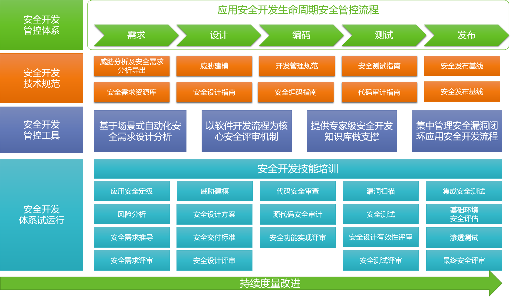企業(yè)安全開發(fā)建設(shè) | 軟件開發(fā)流程是主線，管控需貫穿全生命